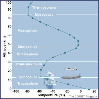 Atmospheric Layers troposphere is