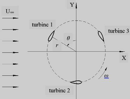 re 2. Fig. 2 NACA0018 airfoil geometric parameter The turbine had the following parameters: turbine radius 2m blade height 4m blade number 3 blade chord 0.