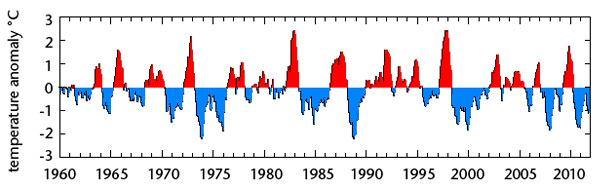 When does El Niño occur? El Niño events happen irregularly and are hard to predict.