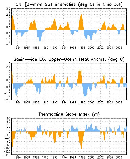 Upper-Ocean Conditions in the Eq.
