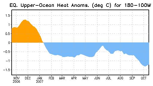 Central & Eastern Pacific Upper-Ocean (0-300 m) Weekly Heat Content Anomalies Since January 2007, the upper ocean heat content has been below average across the eastern half of the