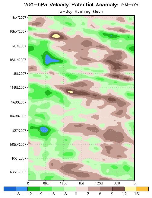 200-hPa Velocity Potential Anomalies (5ºN-5ºS) Positive anomalies (brown shading) indicate unfavorable conditions for precipitation.