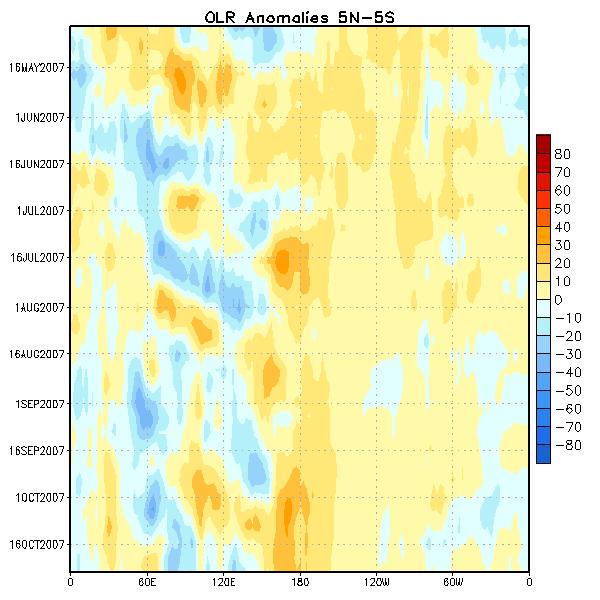 Outgoing Longwave Radiation (OLR) Anomalies Drier-than-average conditions (orange/red shading) Wetter-than-average conditions (blue shading) Since February 2007, convection has been