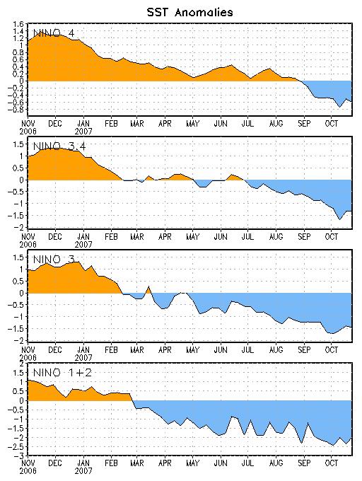 Niño Region SST Departures ( o C) Recent Evolution The latest weekly SST
