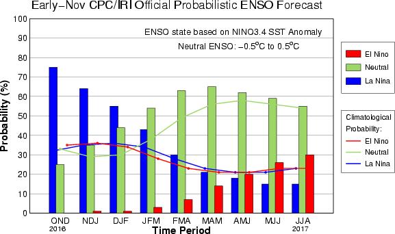 Current Niño-3.