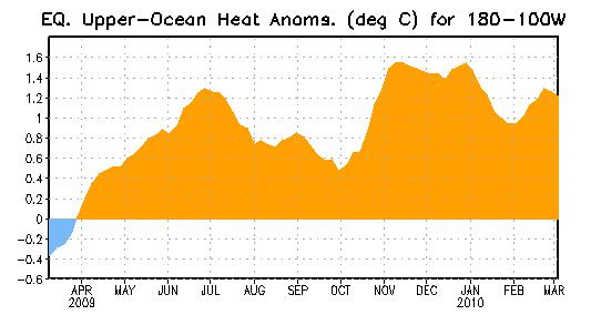 Central & Eastern Pacific Upper-Ocean (0-300 m) Weekly Heat Content Anomalies Since April 2009, the upper-ocean heat content has been above average across the eastern half of the equatorial Pacific