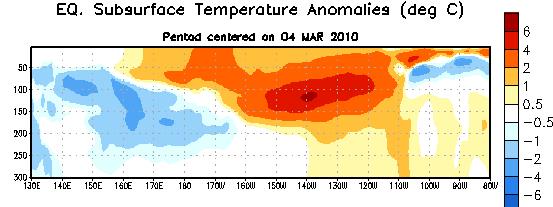 Sub-Surface Temperature Departures ( o C) in the Equatorial Pacific In mid January 2010, positive subsurface