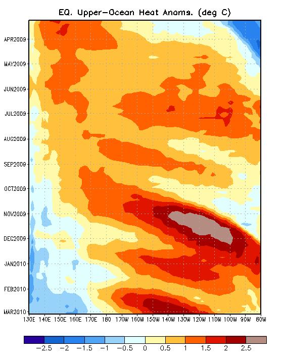 Weekly Heat Content Evolution in the Equatorial Pacific Time downwelling In April 2009, the combined effects of an oceanic Kelvin wave and weaker-than-average easterly trade winds contributed to an