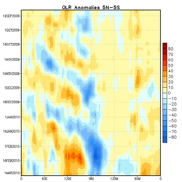 Outgoing Longwave Radiation (OLR) Anomalies Drier-than-average conditions (orange/red shading) Wetter-than-average conditions (blue shading) Time Since mid-may 2009, convection has remained mostly