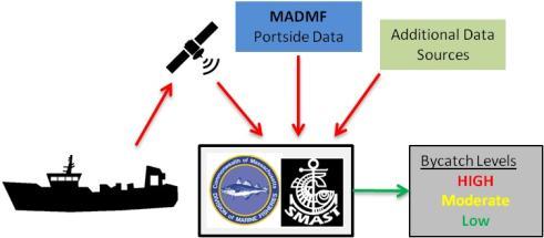 samples (2%) Increase at-sea communication and accountability Laptops,