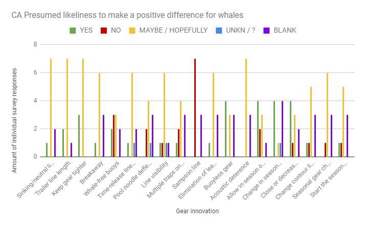 Will make a difference: Close or decrease fishing effort in spring (36%) * Buoyless (36%)