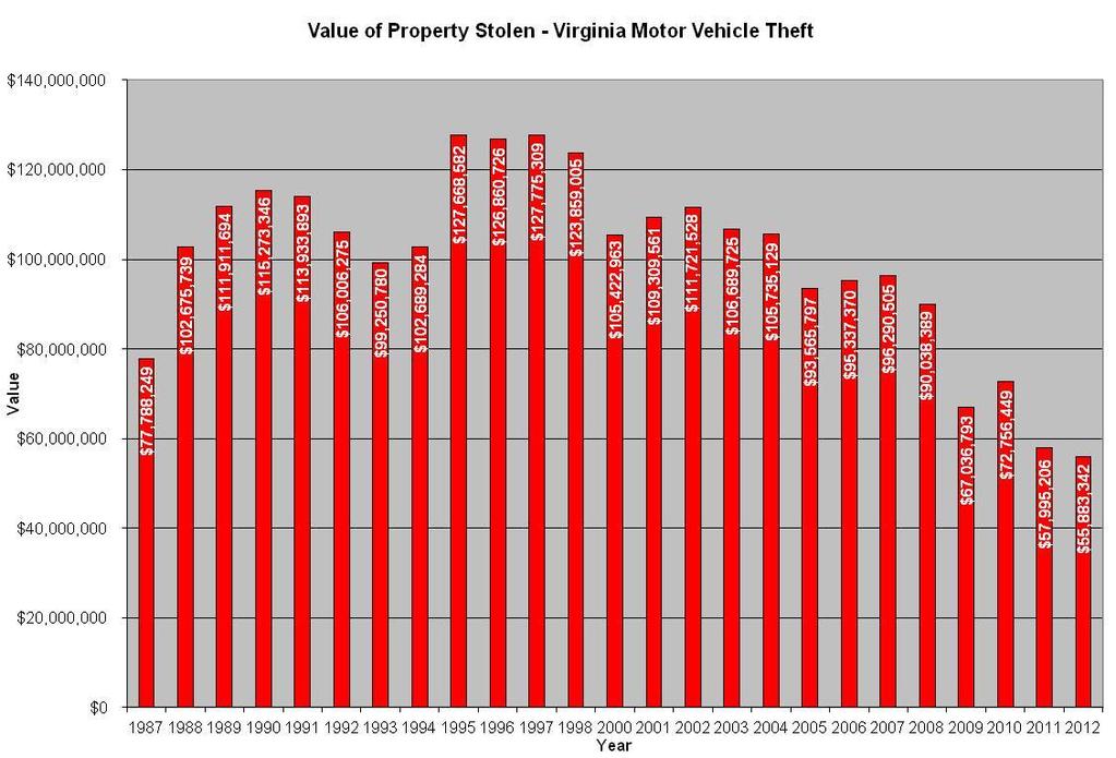 Analysis of 2012 Virginia Motor Vehicle Theft Statistics Page 9 VALUE OF PROPERTY STOLEN - VIRGINIA MOTOR VEHICLE THEFT The Value of Property Stolen Virginia Motor Vehicle Theft in 2012 was