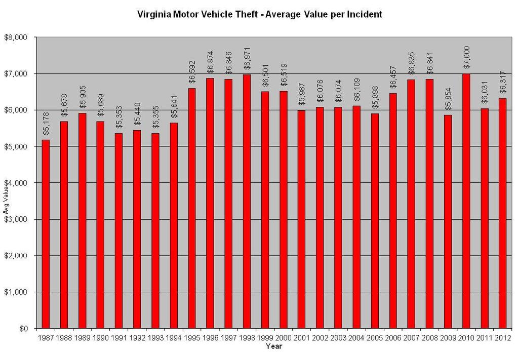 Analysis of 2012 Virginia Motor Vehicle Theft Statistics Page 10 AVERAGE VALUE PER INCIDENT - VIRGINIA MOTOR VEHICLE THEFT Even though the total value decreased, the average value per incident