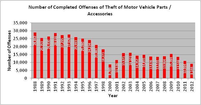 Analysis of 2012 Virginia Motor