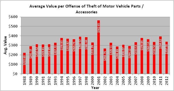 Analysis of 2012 Virginia Motor Vehicle Theft Statistics Page 7 THEFT OF MOTOR VEHICLE PARTS/ACCESSORIES AVERAGE VALUE PER OFFENSE Year 1990 1991 1992 1993 1994 1995 1996 1997 1998 2000 2001 Average