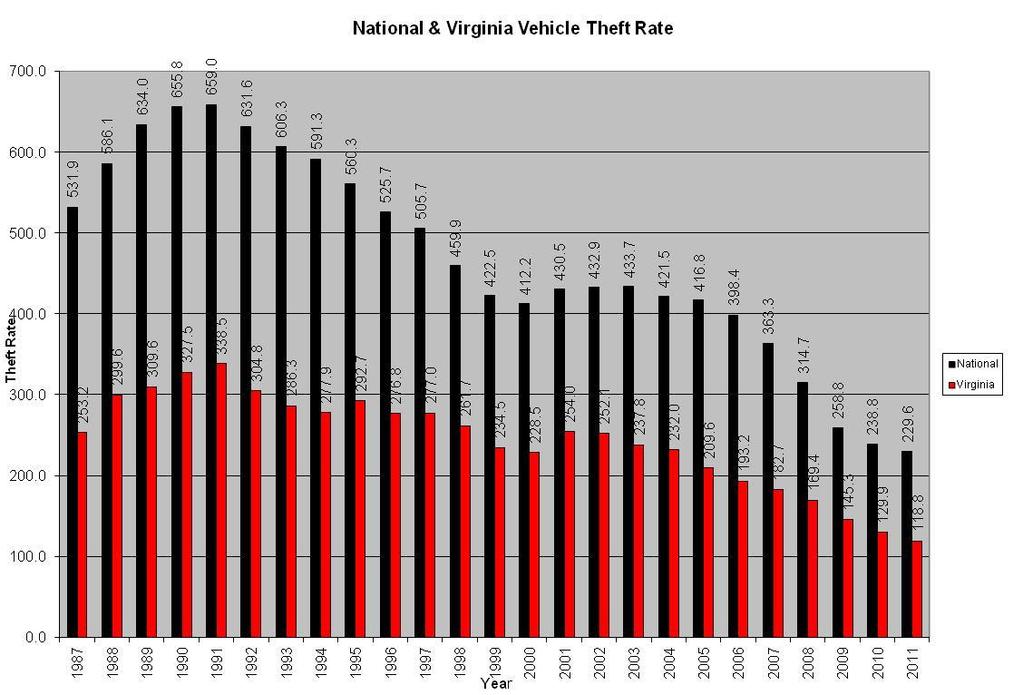 Analysis of 2012 Virginia Motor Vehicle Theft Statistics Page 5 NATIONAL VEHICLE THEFT RATE (Number of per 100,000 residents) The national Motor Vehicle Theft Rate (number of thefts per 100,000