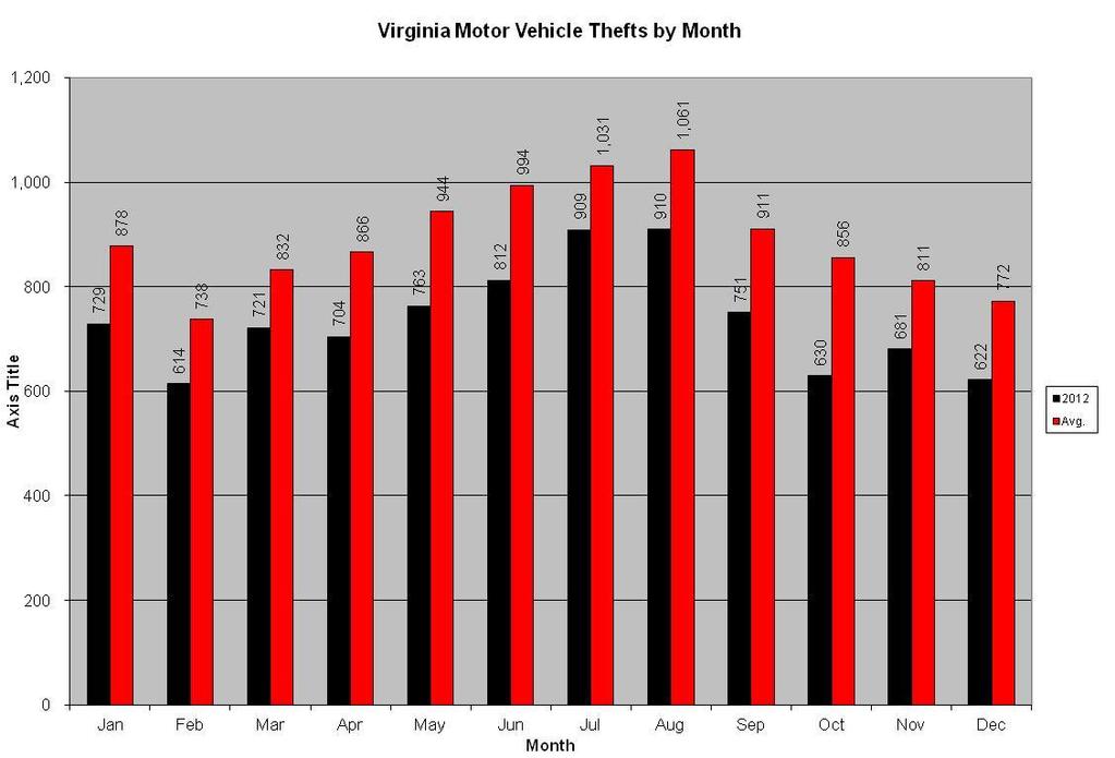 Analysis of 2012 Virginia Motor Vehicle Theft Statistics Page 7 SEASONALITY - VIRGINIA MOTOR VEHICLE THEFT In 2012, August was the leading month for Motor Vehicle Theft with 910 thefts (10.