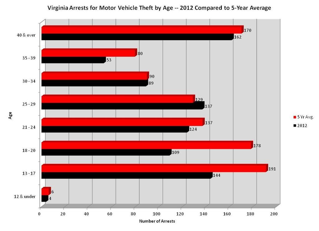 Analysis of 2012 Virginia Motor Vehicle Theft Statistics Page 8 AGE OF OFFENDERS - VIRGINIA MOTOR VEHICLE THEFT ARRESTS On average (1987-2012), 55.