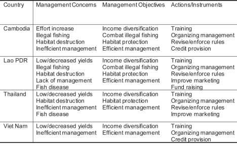 Table 2: Management concerns, objectives and measures Table 3: