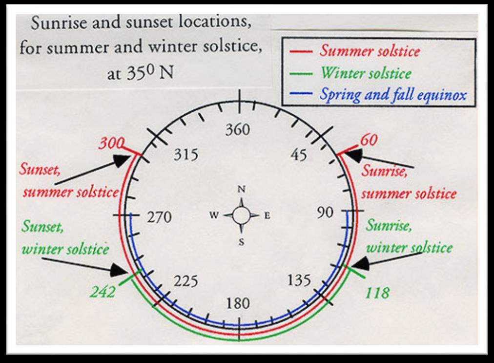 Sunrise and Sunset It depends on latitude, and time of the year In general: Face sunrise=east