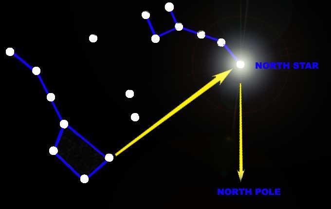 North Star It is not the brightest star Less than 1 degree off of true north Use the pointers of