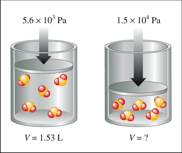 Boyle's Law This law says that the pressure exerted by a gas is inversely proportional to the volume the gas occupies.