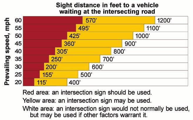 Traffic Sign Handbook for Local Roads Table 5: Guide for intersection warning sign use Notes: The divisions in Table 5 are as follows: Critical distance (Red): Sight distance less than stopping sight