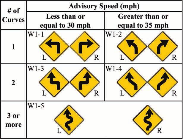 Traffic Sign Handbook for Local Roads Where possible, the curve sign should not be placed on or before a preceding curve.