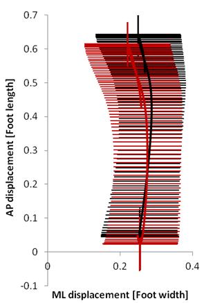 Figure 7.4: Cohort average shod (black line) and wedged (red line) downhill walking CoPs in the hindfoot coordinate frame.