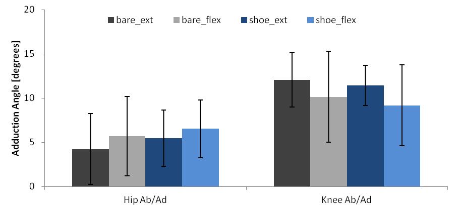 Figure 8.5: Comparison of mean hip and knee adduction angles for each heel-drop task.