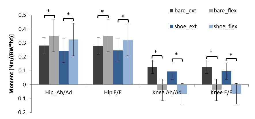 8.3.3. Inverse Dynamics Outputs 8.3.3.1. Mean Hip and knee moments Mean hip adduction moment was significantly different between knee positions when shod and barefoot (p < 0.001 for both bare_ext vs.