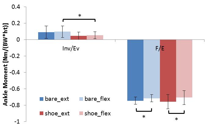8.3.3.2. Peak Ankle Moments Ankle inversion moment was only significantly reduced when wearing shoes with the knee flexed (bare_flex vs. shoe_flex, p = 0.021) (Figure 8.10).