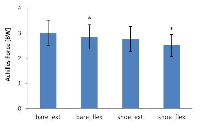 Figure 8.11: Comparison of peak Achilles tendon loads for each heel-drop task. Note: * denotes statistically significant differences. 8.3.4.2.