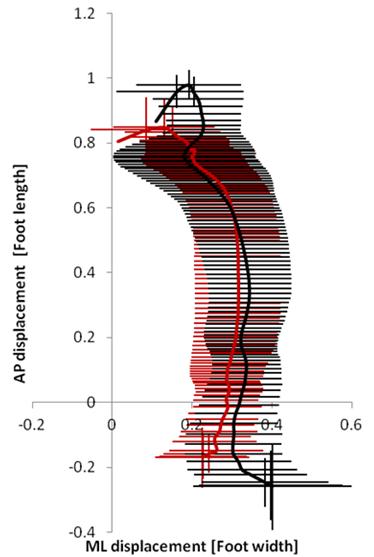 Figure 4.4: Barefoot (red line) and shod (black line) CoPs during level walking. Note: Positive values of foot width and foot length are anterior and lateral respectively. 4.4.3.