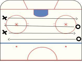NOVICE DEVELOPMENT ZONE GAME 6 OF 20 (FIRST PERIOD) SKATING 2 EDGE WORK (PART 1 OF 2) Teach the concept of what edges are and how to use them. Explain inside edge and outside edge.