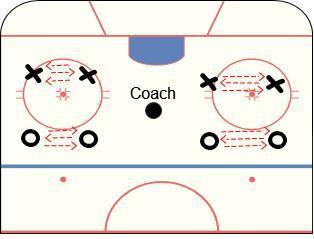 NOVICE DEVELOPMENT ZONE GAME 7 OF 20 (FIRST PERIOD) PASSING 2 ONE TOUCH PASSES (PART 1 OF 2) Teach players how to do proper one touch passes and explain when the one touch pass should be used.