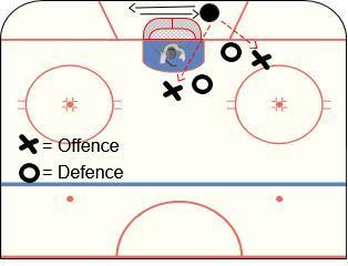 NOVICE DEVELOPMENT ZONE GAME 7 OF 20 (SECOND PERIOD) PASSING 2 SMALL AREA GAMES GRETZKY GAME Review the skills you learned in the previous drills and explain how they are used during this game.