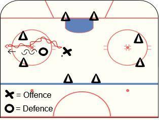 NOVICE DEVELOPMENT ZONE GAME 8 OF 20 (SECOND PERIOD) PUCK CONTROL 2 SMALL AREA GAMES BETWEEN CONES FOR POINTS Review the skills you learned in the previous drills and explain how they are used during
