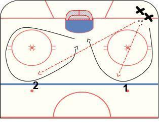 technique and quick release Take turns passing and shooting Control pass Load shot Weight transfer Follow through on release SHOOTING 3 CIRCLES (PART 2 OF 2) Player receiving pass moves around to