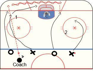 NOVICE DEVELOPMENT ZONE GAME 15 OF 20 (SECOND PERIOD) CHECKING 3 1 ON 1 + 2 ON 2 DOWN LOW Review the skills you learned in the previous drills and explain how they are used during this game.