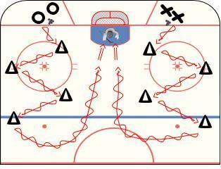 last pylon they will skate back to the line Utilize edges Head up Keep puck in front of you After last pylon circle back and go through pylons once more Add shot at the end Do tight turns around each