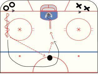 net to take a shot Players should practice picking up pucks on both their forehand and backhand Skate at a pace that is comfortable for you to pick up the puck Control the puck Keep your head up once