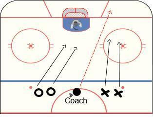 NOVICE DEVELOPMENT ZONE GAME 19 OF 20 (SECOND PERIOD) SHOOTING SMALL AREA GAMES 2 ON 2 WITH CLEAROUT Review the skills you learned in the previous drills and explain how they are used during this