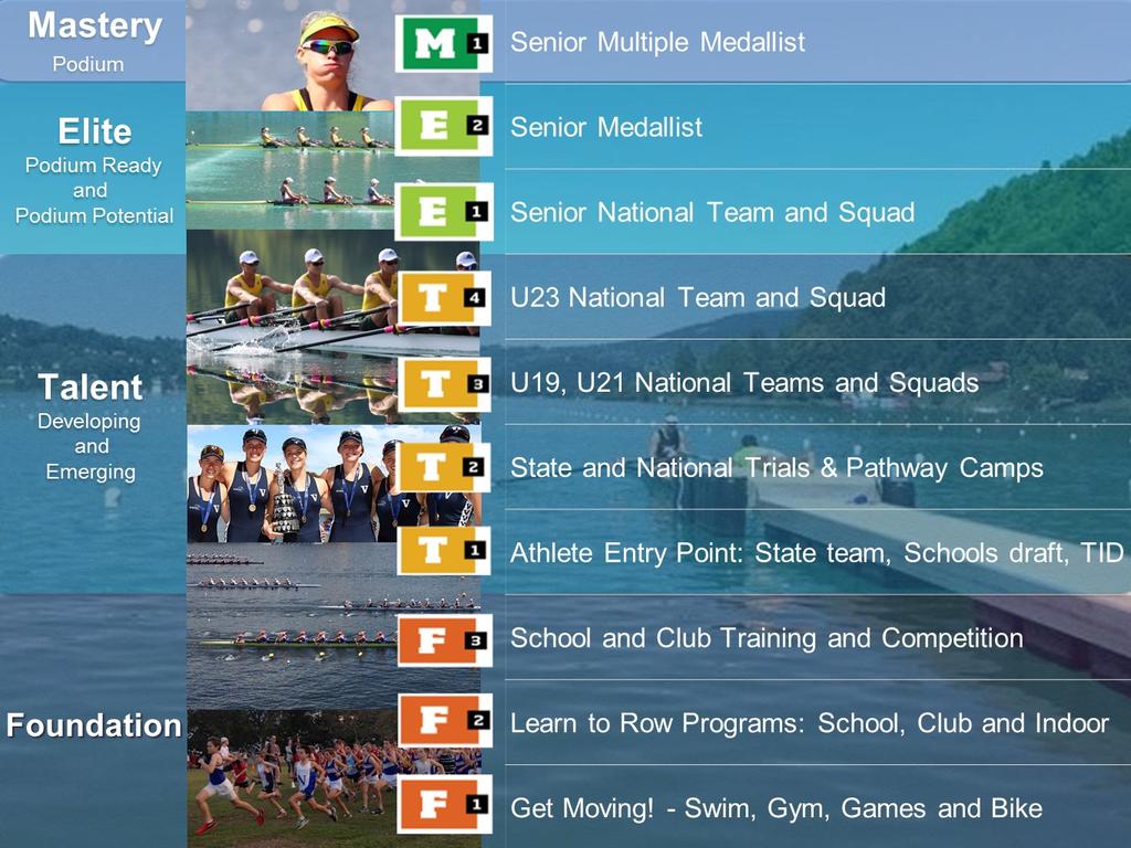 3. Talent Pathway Rowing Australia s National Talent Pathway (NTP) approaches the talent pipeline with a broad focus to include all aspects of athlete development.