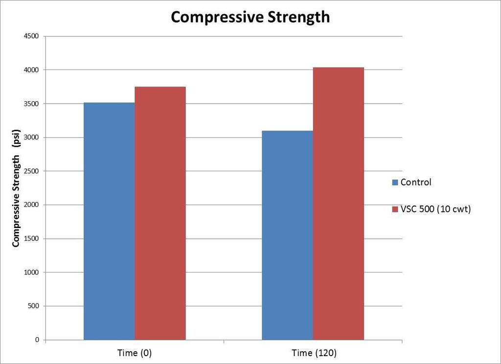 Figure 5 Compressive Strength vs Elapsed Time Once the laboratory phase was complete and the data provided enough evidence to support the hypothesis that the admixture adequately provided an