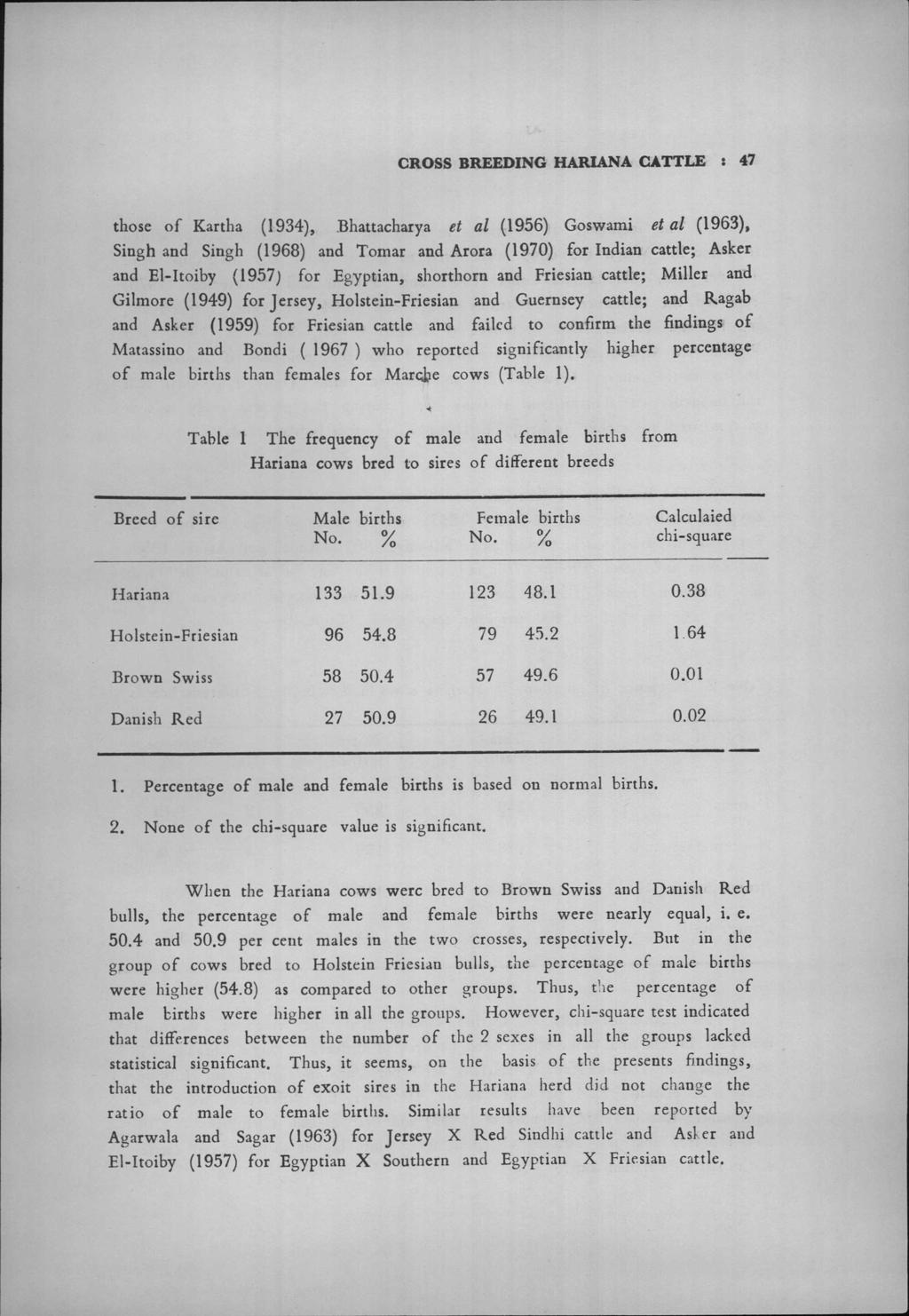 CROSS BREEDING HARIANA CATTLE 47 those of Kartha (1934), Bhattacharya et a1 (1956) Goswami et a1 (1963).