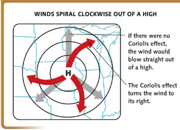 The Coriolis Effect & Wind o Winds blow clockwise of a high pressure center o Wind blow counterclockwise a low pressure center o This is