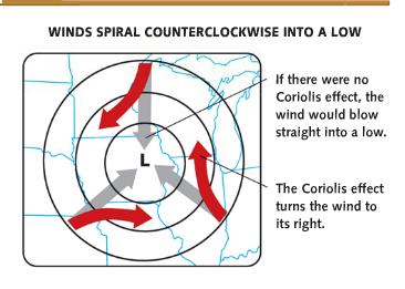 Friction the surface, the winds the winds, the the Coriolis Effect This means the Coriolis Effect has a lesser effect on surface winds