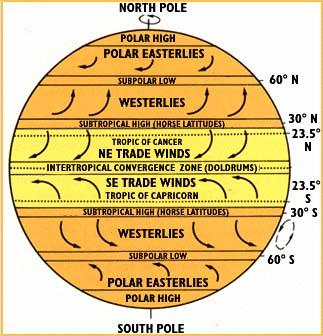 Convergent Zone (ITCZ) Area where the surface winds of the two hemispheres hot, humid, to no wind present also called the Trade Winds area between and in each hemisphere