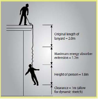 The length of the lanyard; Any slack in the static line; Any stretching of the lanyard or static line when extended by a fall; Pendulum effect; The length of the energy absorber when extended by a
